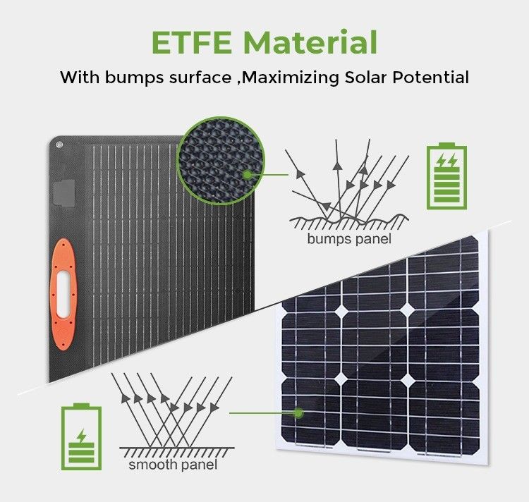 ETFE-oppervlakmateriaal 60w 120w 200w 360w opvouwbaar zonnepaneel met OEM/ODM-ondersteuning