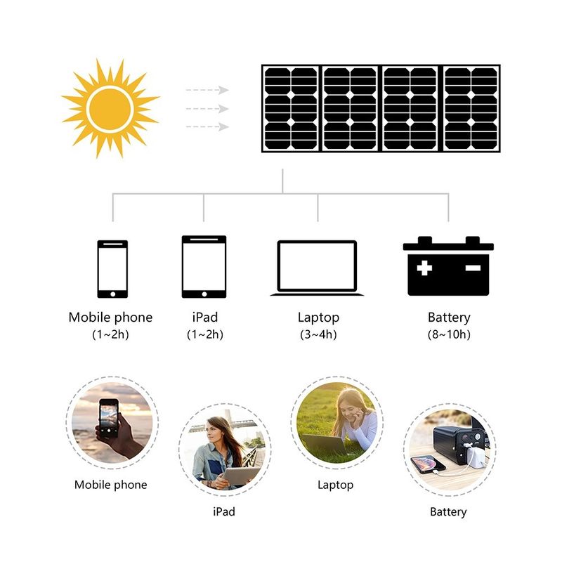 15 Watt vouwbaar zonnepaneel CE/ROHS/FCC/UL gecertificeerd USB-oplader voor buitenactiviteiten